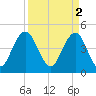 Shem Creek tide chart for Sunday, April 2, 2023