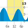 Shem Creek tide chart for Saturday, May 13, 2023