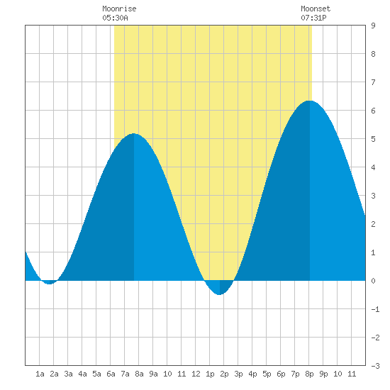 Shem Creek tide chart for Thursday, May 18, 2023
