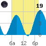 Shem Creek tide chart for Friday, May 19, 2023