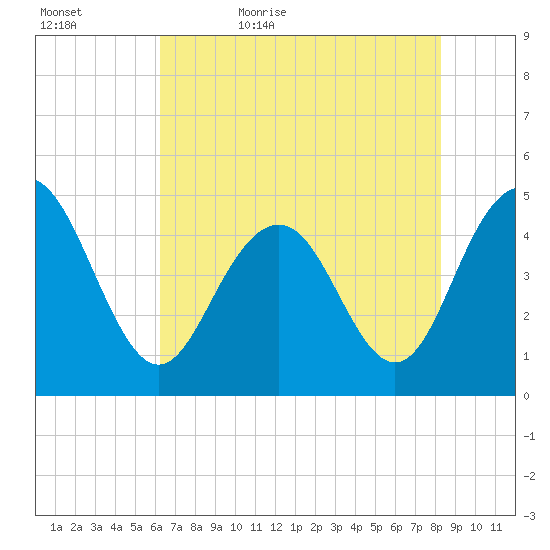 Shem Creek tide chart for Wednesday, May 24, 2023