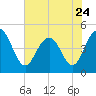 Shem Creek tide chart for Wednesday, May 24, 2023