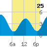 Shem Creek tide chart for Thursday, May 25, 2023