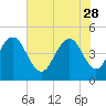 Shem Creek tide chart for Sunday, May 28, 2023