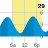 Shem Creek tide chart for Monday, May 29, 2023
