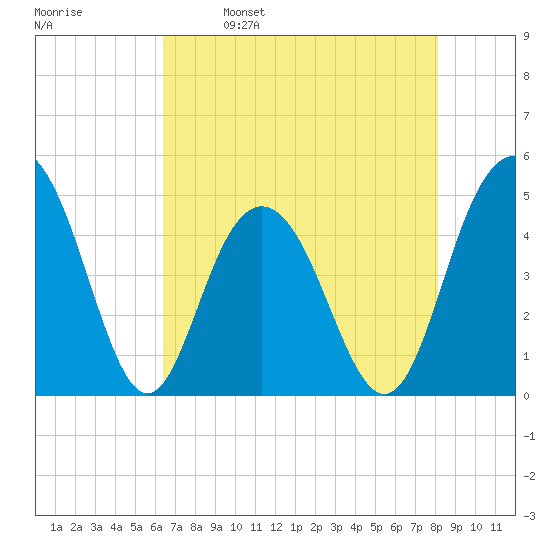 Shem Creek tide chart for Tuesday, May 9, 2023