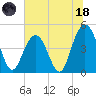 Shem Creek tide chart for Sunday, June 18, 2023