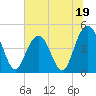 Shem Creek tide chart for Monday, June 19, 2023