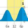 Shem Creek tide chart for Thursday, June 1, 2023