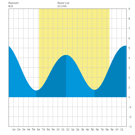 Shem Creek tide chart for Thursday, June 22, 2023