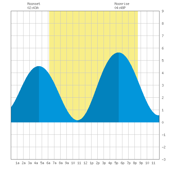 Shem Creek tide chart for Thursday, June 29, 2023