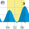 Shem Creek tide chart for Saturday, June 3, 2023