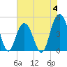 Shem Creek tide chart for Sunday, June 4, 2023