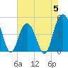 Shem Creek tide chart for Monday, June 5, 2023