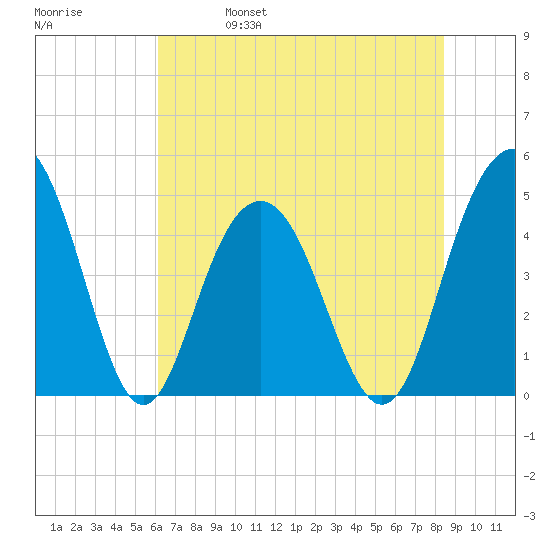 Shem Creek tide chart for Wednesday, June 7, 2023