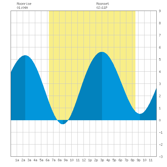 Shem Creek tide chart for Monday, July 10, 2023