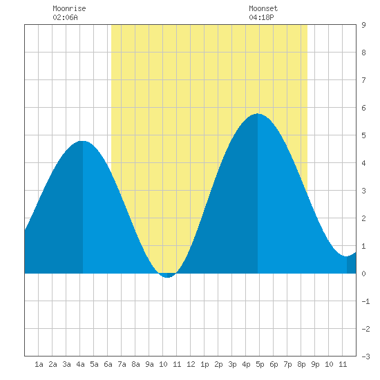 Shem Creek tide chart for Wednesday, July 12, 2023