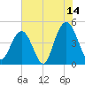Shem Creek tide chart for Friday, July 14, 2023
