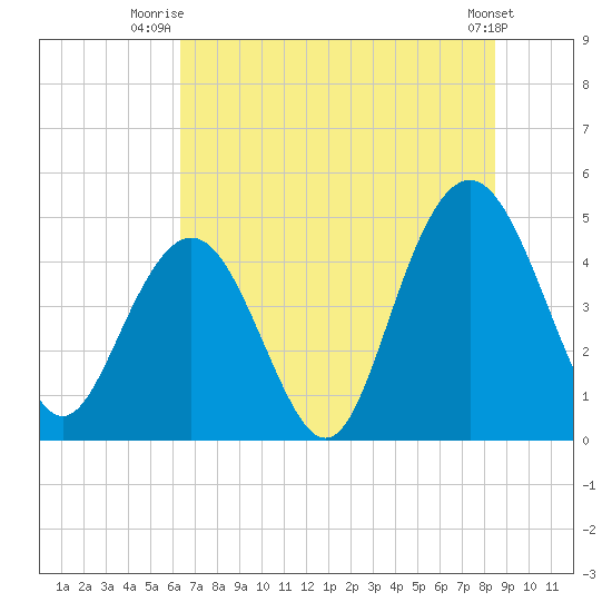 Shem Creek tide chart for Saturday, July 15, 2023