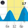 Shem Creek tide chart for Monday, July 17, 2023