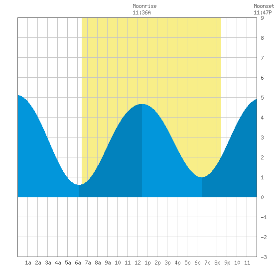 Shem Creek tide chart for Sunday, July 23, 2023