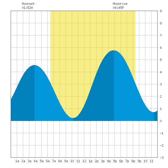 Shem Creek tide chart for Friday, July 28, 2023