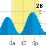 Shem Creek tide chart for Friday, July 28, 2023
