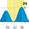 Shem Creek tide chart for Saturday, July 29, 2023