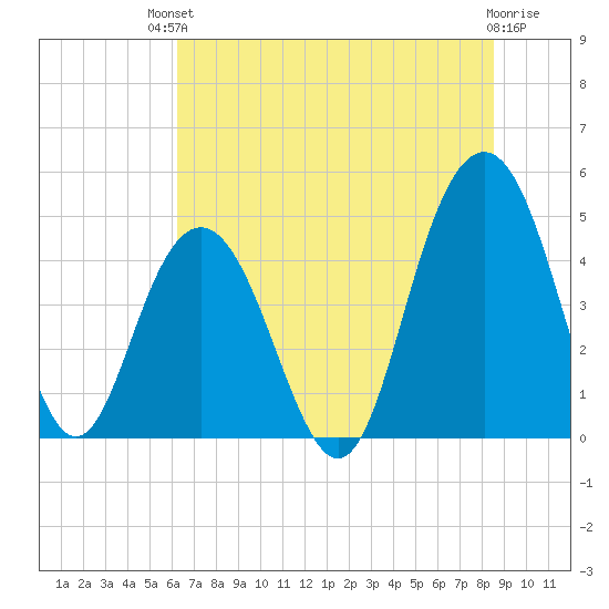 Shem Creek tide chart for Sunday, July 2, 2023