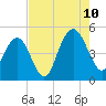 Shem Creek tide chart for Thursday, August 10, 2023