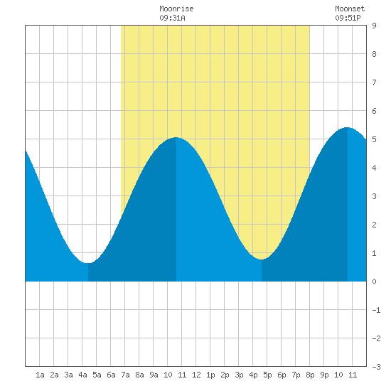 Shem Creek tide chart for Saturday, August 19, 2023