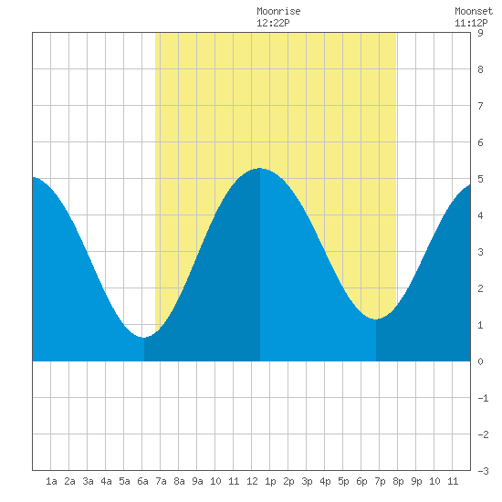 Shem Creek tide chart for Tuesday, August 22, 2023