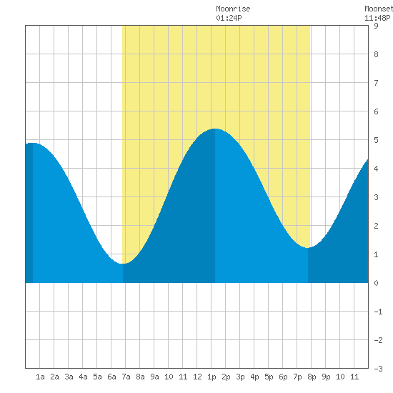 Shem Creek tide chart for Wednesday, August 23, 2023