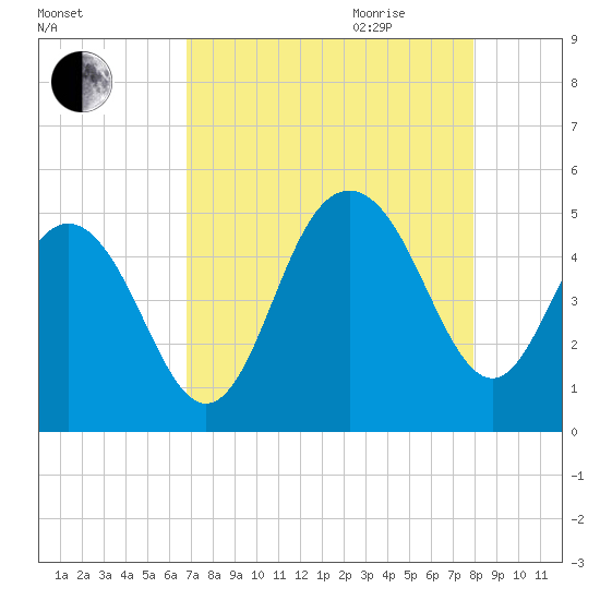 Shem Creek tide chart for Thursday, August 24, 2023