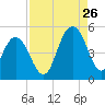 Shem Creek tide chart for Saturday, August 26, 2023