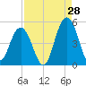 Shem Creek tide chart for Monday, August 28, 2023