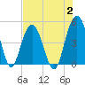 Shem Creek tide chart for Wednesday, August 2, 2023