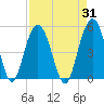Shem Creek tide chart for Thursday, August 31, 2023