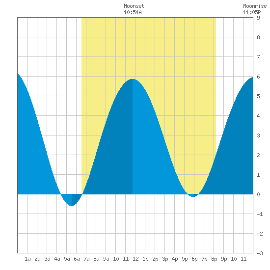 Shem Creek tide chart for Saturday, August 5, 2023