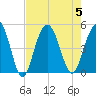 Shem Creek tide chart for Saturday, August 5, 2023