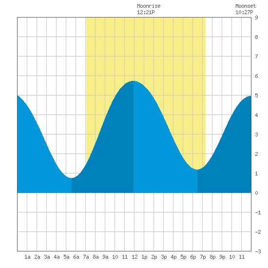 Shem Creek tide chart for Wednesday, September 20, 2023