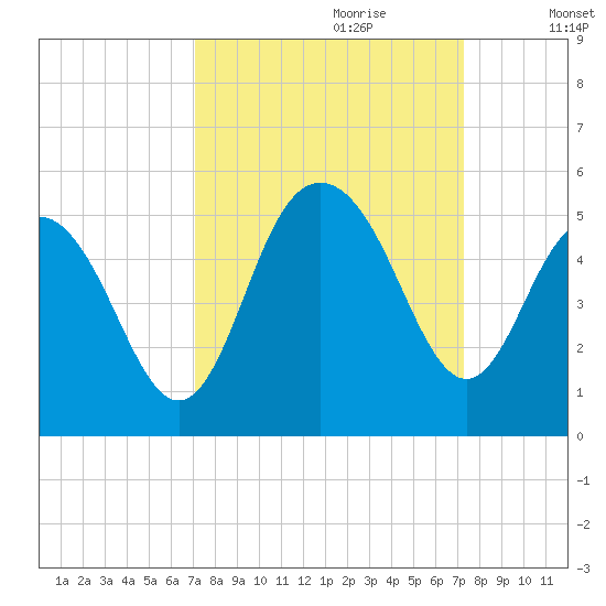 Shem Creek tide chart for Thursday, September 21, 2023