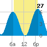 Shem Creek tide chart for Wednesday, September 27, 2023