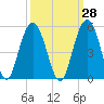 Shem Creek tide chart for Thursday, September 28, 2023