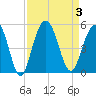 Shem Creek tide chart for Sunday, September 3, 2023