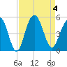Shem Creek tide chart for Monday, September 4, 2023