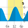 Shem Creek tide chart for Tuesday, September 5, 2023
