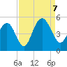 Shem Creek tide chart for Thursday, September 7, 2023