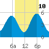 Shem Creek tide chart for Tuesday, October 10, 2023