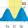 Shem Creek tide chart for Wednesday, October 11, 2023